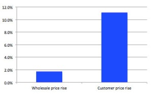 energy price rises
